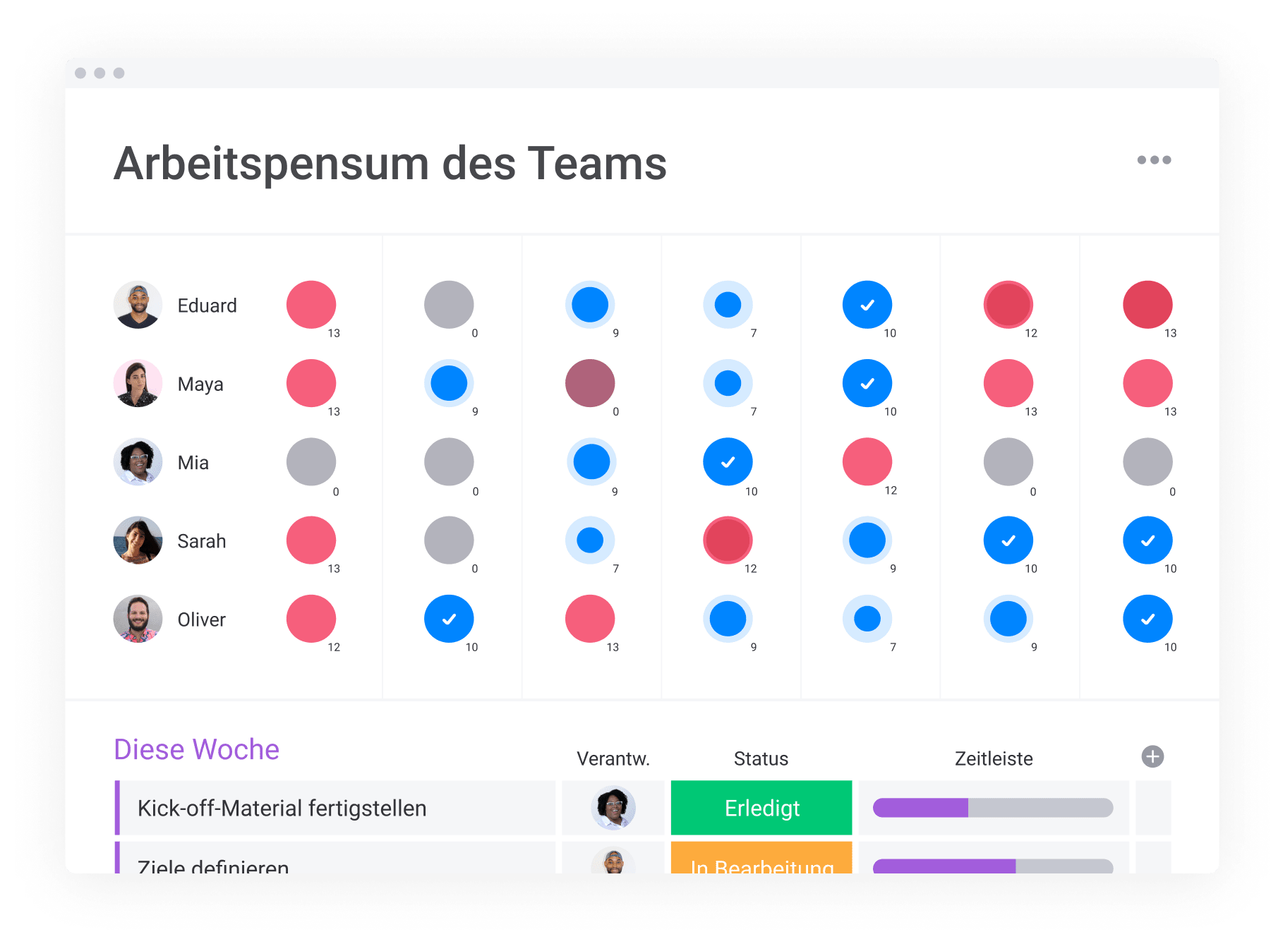 Ansicht, die das Arbeitspensum des Teams zeigt 